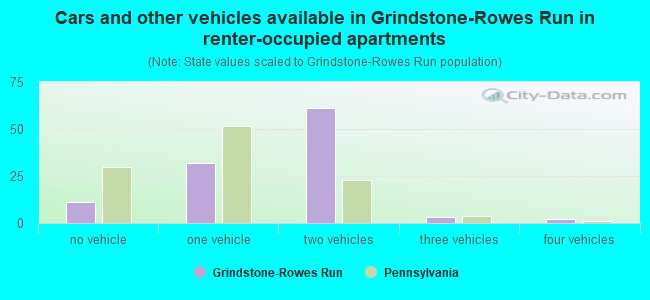 Cars and other vehicles available in Grindstone-Rowes Run in renter-occupied apartments