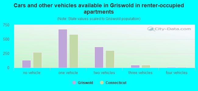 Cars and other vehicles available in Griswold in renter-occupied apartments