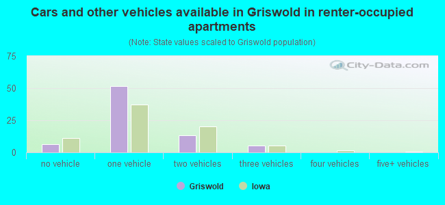 Cars and other vehicles available in Griswold in renter-occupied apartments