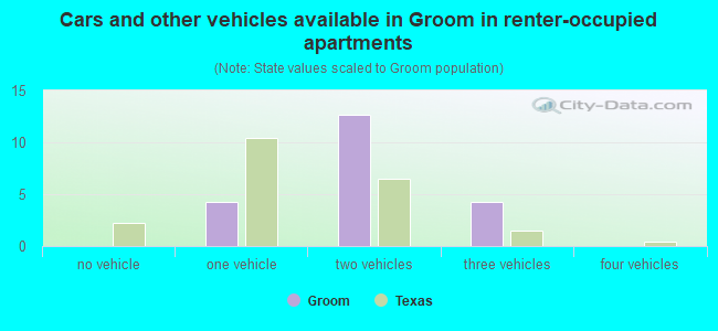 Cars and other vehicles available in Groom in renter-occupied apartments