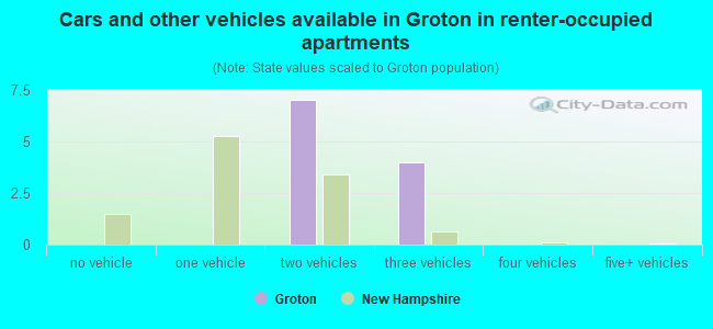 Cars and other vehicles available in Groton in renter-occupied apartments