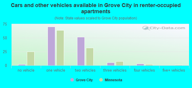 Cars and other vehicles available in Grove City in renter-occupied apartments