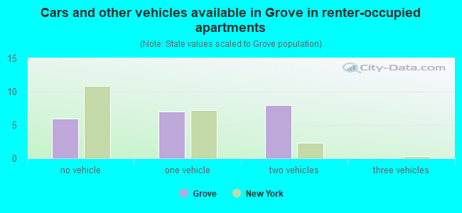 Cars and other vehicles available in Grove in renter-occupied apartments