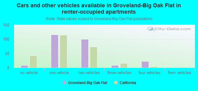 Cars and other vehicles available in Groveland-Big Oak Flat in renter-occupied apartments