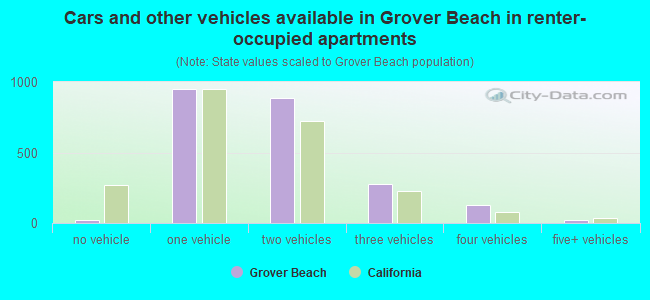 Cars and other vehicles available in Grover Beach in renter-occupied apartments