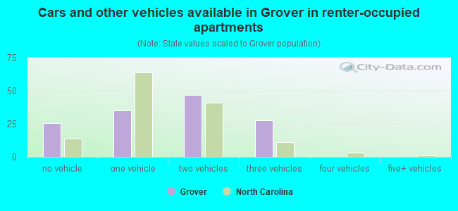 Cars and other vehicles available in Grover in renter-occupied apartments