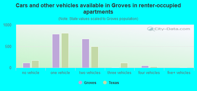 Cars and other vehicles available in Groves in renter-occupied apartments