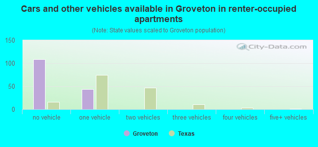 Cars and other vehicles available in Groveton in renter-occupied apartments