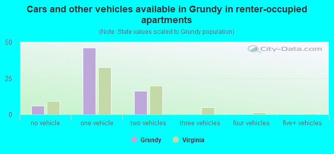 Cars and other vehicles available in Grundy in renter-occupied apartments