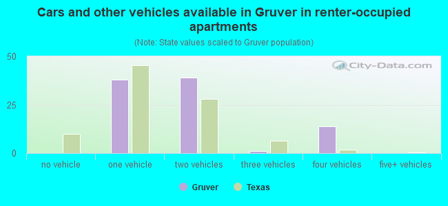 Cars and other vehicles available in Gruver in renter-occupied apartments