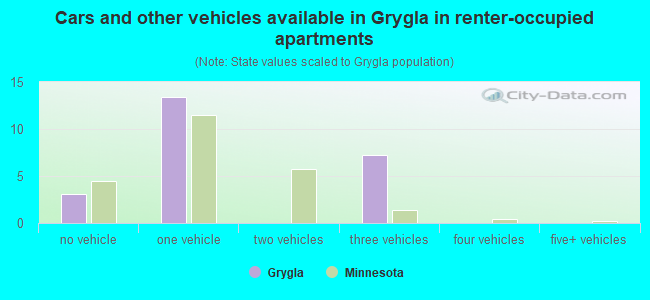 Cars and other vehicles available in Grygla in renter-occupied apartments