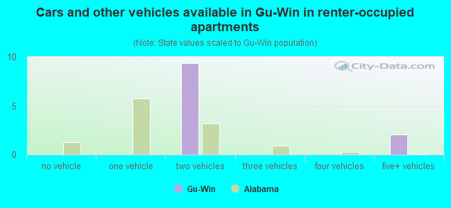 Cars and other vehicles available in Gu-Win in renter-occupied apartments