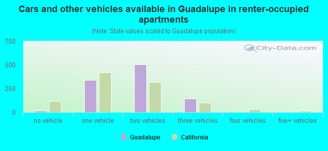 Cars and other vehicles available in Guadalupe in renter-occupied apartments