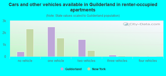 Cars and other vehicles available in Guilderland in renter-occupied apartments