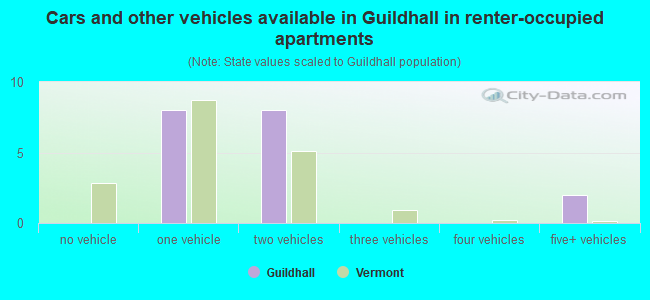 Cars and other vehicles available in Guildhall in renter-occupied apartments