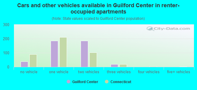 Cars and other vehicles available in Guilford Center in renter-occupied apartments