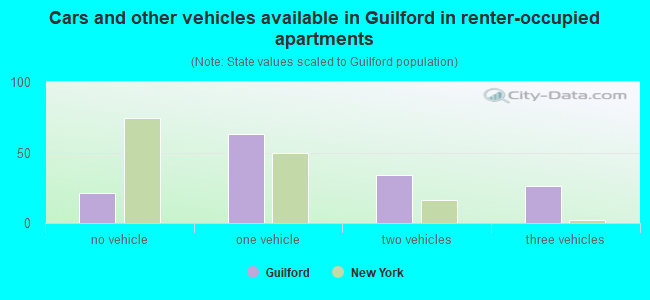 Cars and other vehicles available in Guilford in renter-occupied apartments