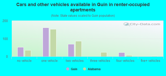 Cars and other vehicles available in Guin in renter-occupied apartments