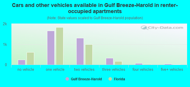 Cars and other vehicles available in Gulf Breeze-Harold in renter-occupied apartments