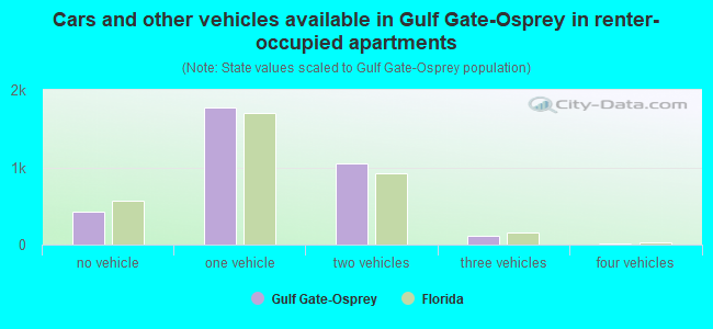 Cars and other vehicles available in Gulf Gate-Osprey in renter-occupied apartments