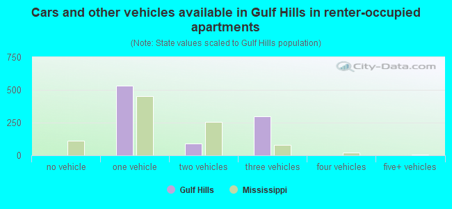 Cars and other vehicles available in Gulf Hills in renter-occupied apartments