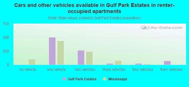 Cars and other vehicles available in Gulf Park Estates in renter-occupied apartments