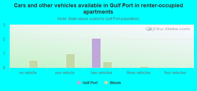 Cars and other vehicles available in Gulf Port in renter-occupied apartments