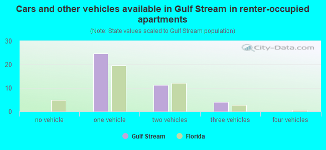 Cars and other vehicles available in Gulf Stream in renter-occupied apartments