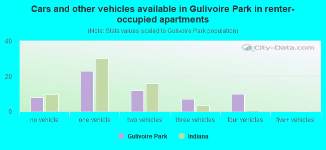 Cars and other vehicles available in Gulivoire Park in renter-occupied apartments