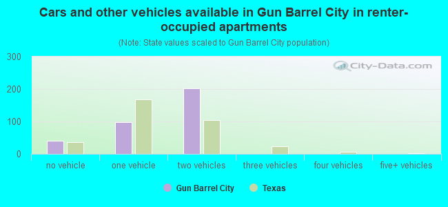 Cars and other vehicles available in Gun Barrel City in renter-occupied apartments