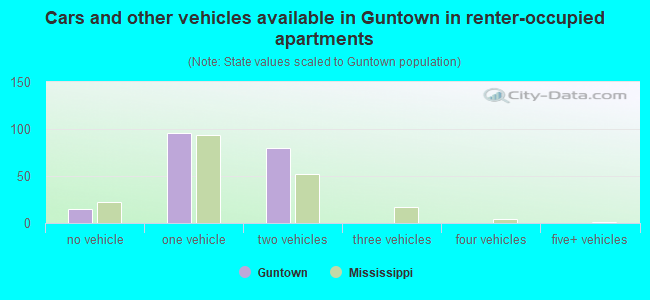 Cars and other vehicles available in Guntown in renter-occupied apartments