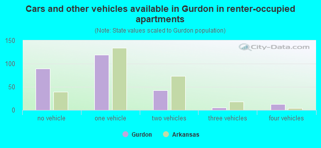 Cars and other vehicles available in Gurdon in renter-occupied apartments