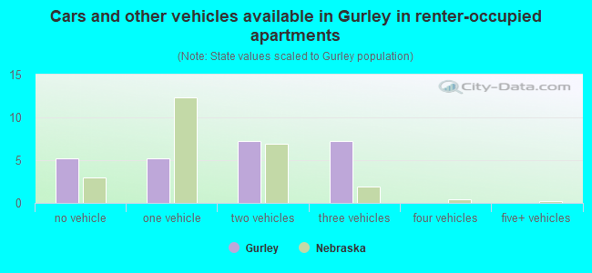 Cars and other vehicles available in Gurley in renter-occupied apartments