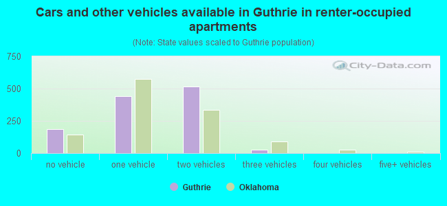 Cars and other vehicles available in Guthrie in renter-occupied apartments