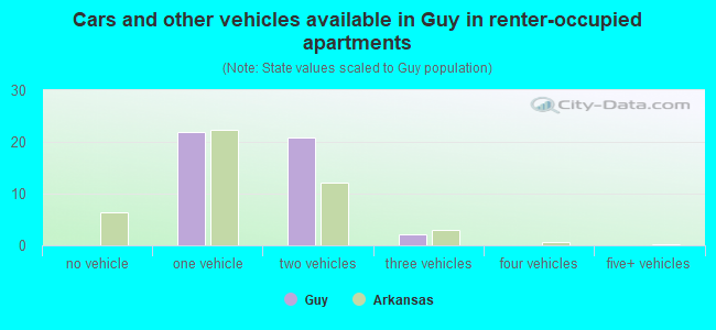 Cars and other vehicles available in Guy in renter-occupied apartments