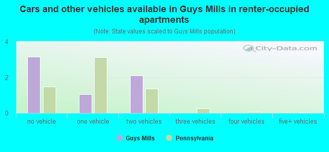 Cars and other vehicles available in Guys Mills in renter-occupied apartments