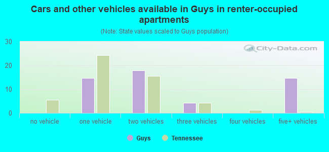 Cars and other vehicles available in Guys in renter-occupied apartments
