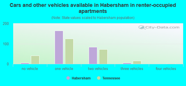 Cars and other vehicles available in Habersham in renter-occupied apartments