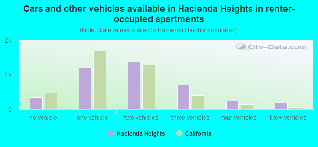 Cars and other vehicles available in Hacienda Heights in renter-occupied apartments