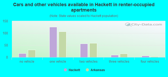 Cars and other vehicles available in Hackett in renter-occupied apartments