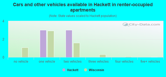 Cars and other vehicles available in Hackett in renter-occupied apartments