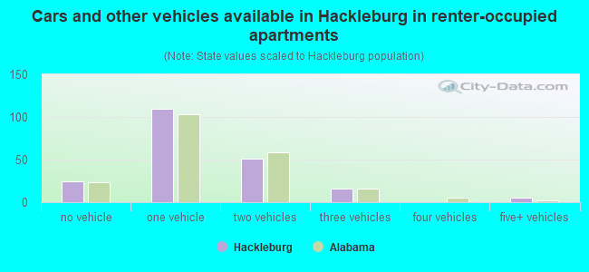 Cars and other vehicles available in Hackleburg in renter-occupied apartments