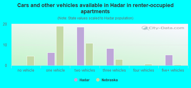 Cars and other vehicles available in Hadar in renter-occupied apartments