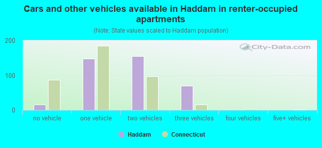 Cars and other vehicles available in Haddam in renter-occupied apartments