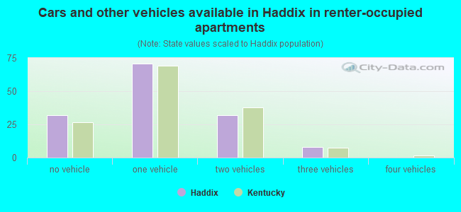 Cars and other vehicles available in Haddix in renter-occupied apartments