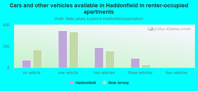 Cars and other vehicles available in Haddonfield in renter-occupied apartments