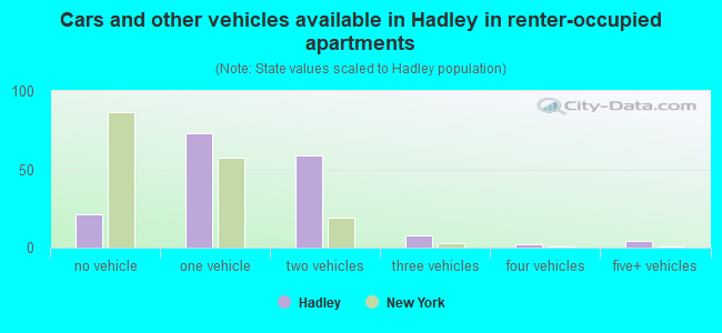 Cars and other vehicles available in Hadley in renter-occupied apartments