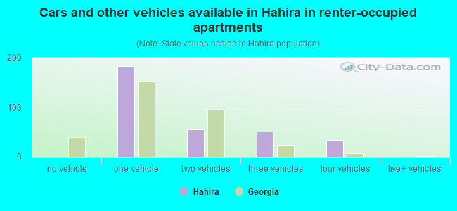 Cars and other vehicles available in Hahira in renter-occupied apartments