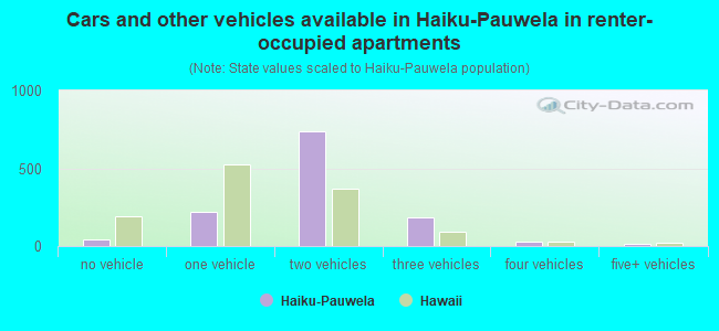 Cars and other vehicles available in Haiku-Pauwela in renter-occupied apartments