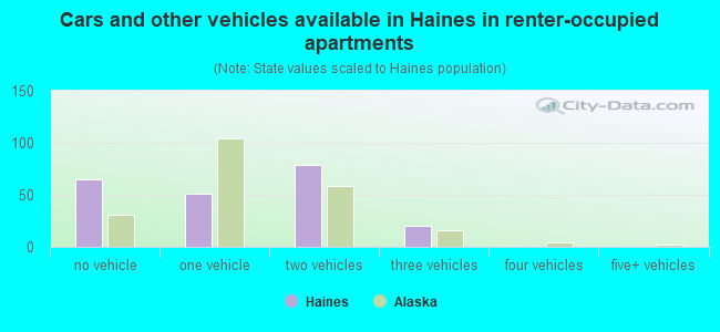 Cars and other vehicles available in Haines in renter-occupied apartments
